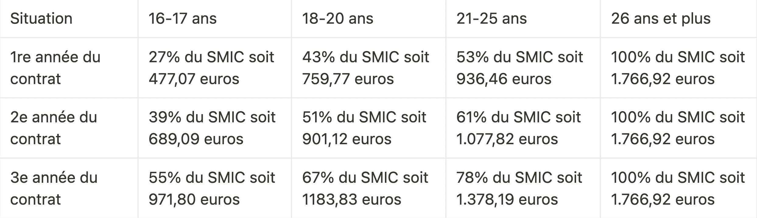 Salaire alternant 2024 brut mensuel en contrat d'apprentissage