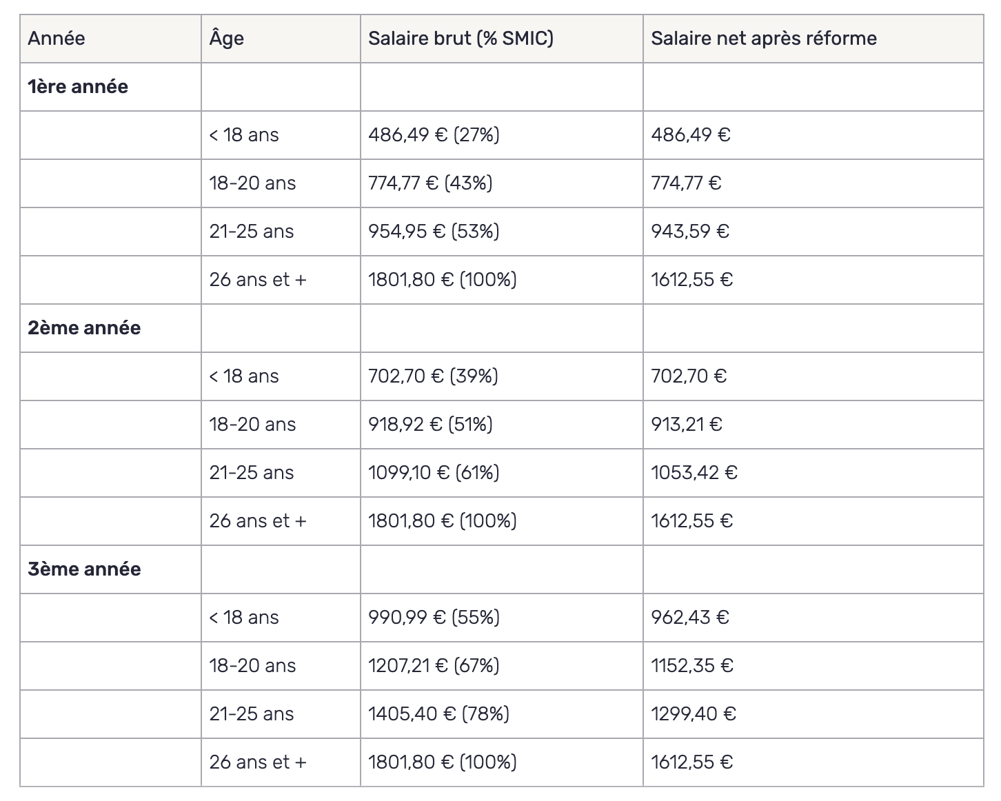 Grille de salaire en alternance 2025