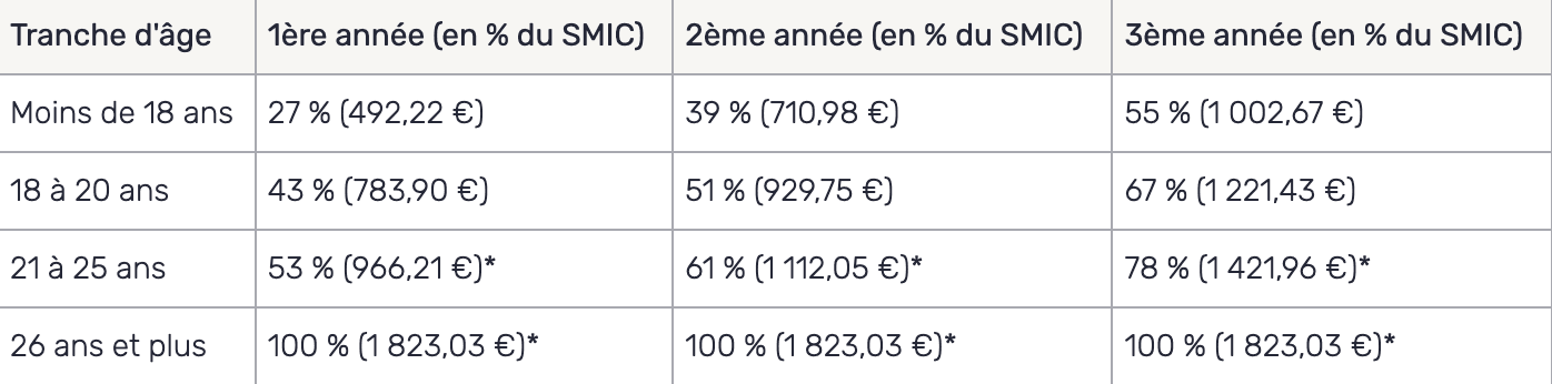 Salaire alternant 2026 brut mensuel en contrat d'apprentissage