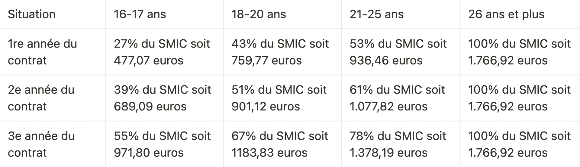 Grille de salaire en alternance 2026