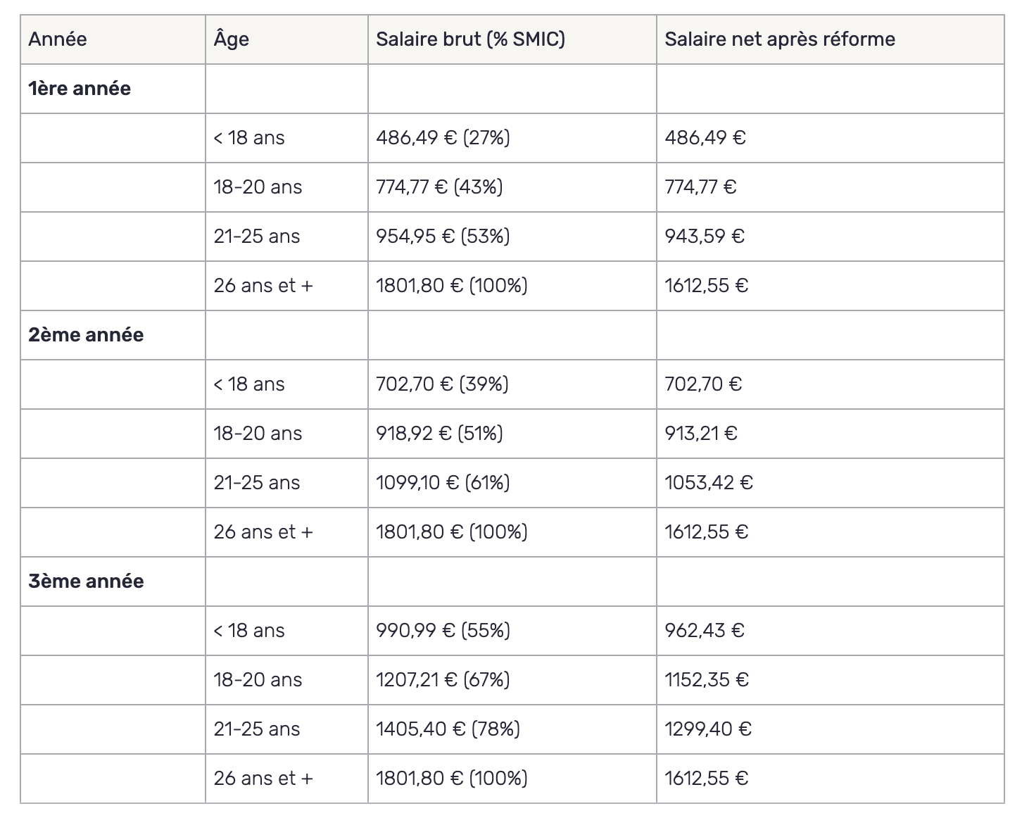 Grille de salaire en alternance 2025
